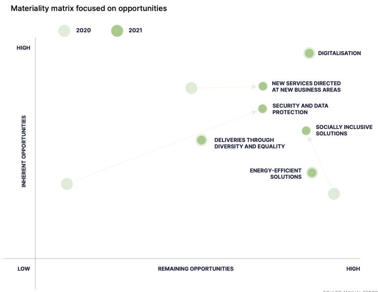 Materiality matrix focused on opportunities